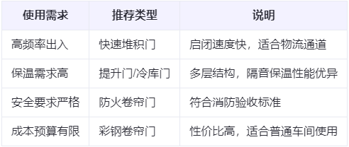 海东兰州厂房海东工业门选购建议