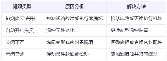 海东兰州海东排烟窗常见问题与应对措施分析表